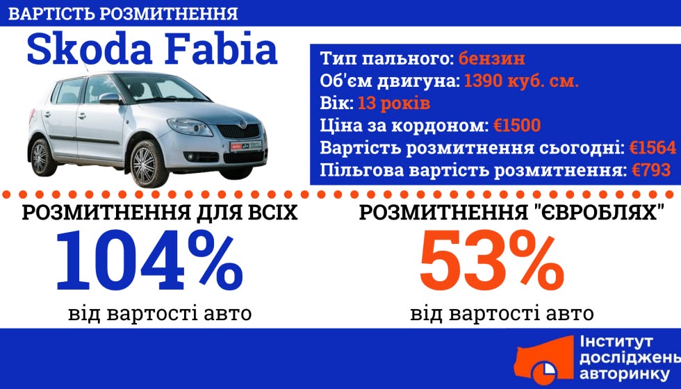 Депутати встановили пільгові умови для розмитнення “євроблях” - 2