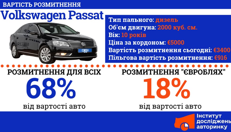 Депутати встановили пільгові умови для розмитнення “євроблях” - 3